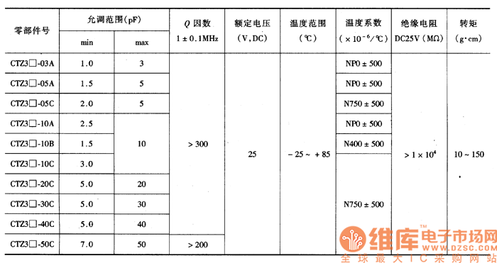 CTZ3型片状微调电容器主要特性参数表