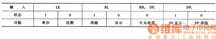 BCD码LED数码显示组件控制功能表