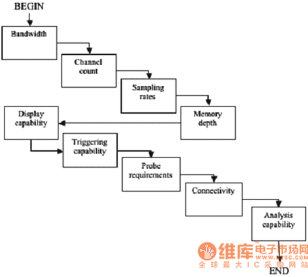 逐步的分析有助于搞清楚示波器的选择过程图