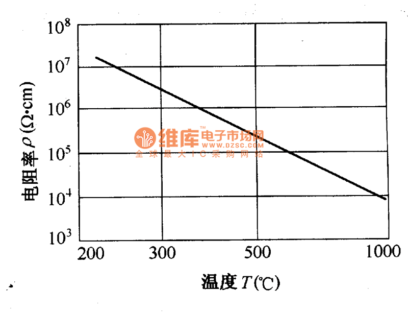高温热敏电阻器ρ—T曲线
