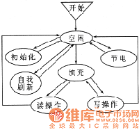 接口转移图