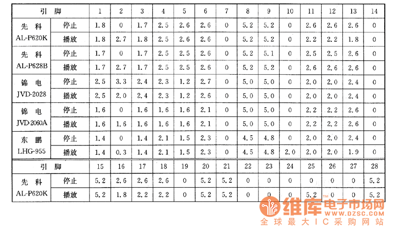 先科AL-P620K／P628B、锦电JVD-2028／2060A、东鹏LHG-955型影碟机上的检测数据