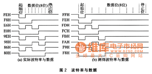 波特率与数据