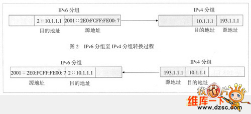 分组至IPv6分组转换过程图