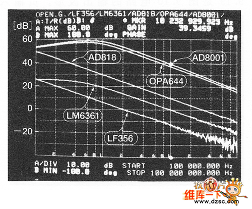 代表性的OP放大器开环频率特性
