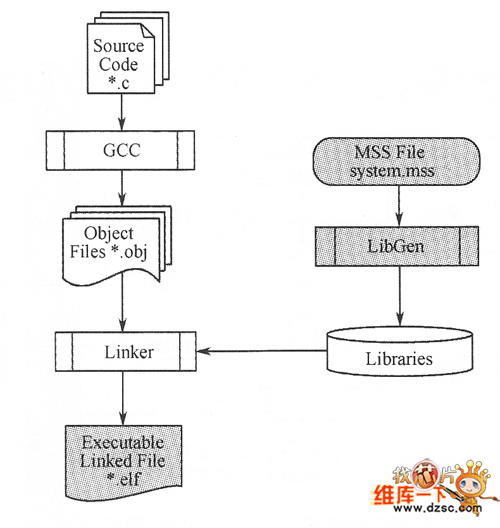 ELF文件的生成过程