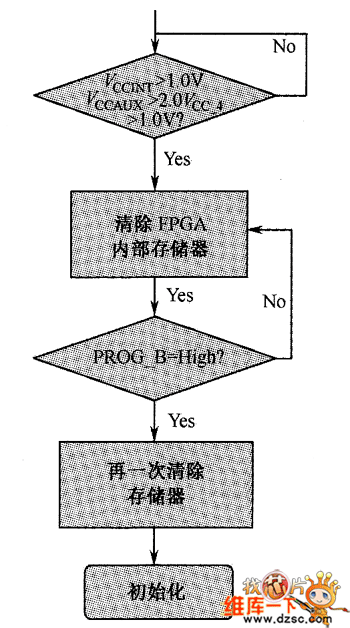 配置存储器清除阶段流程