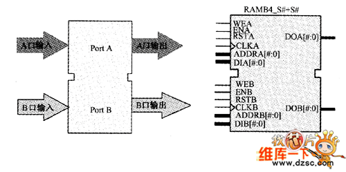 双端口Block RAM结构和标准原型