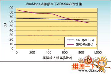 模拟输入频率范围的SNR与SFDR性能