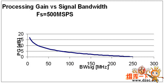 ADC在500MSPS采样频率下的处理增益与目标信号带宽关系图