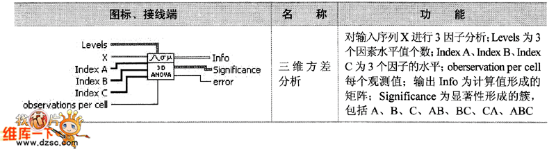 方差分析子选析节点（续）