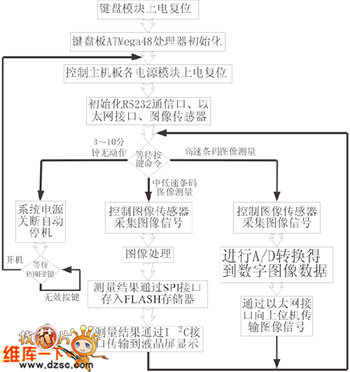 基于ARM的条码精密测量系统