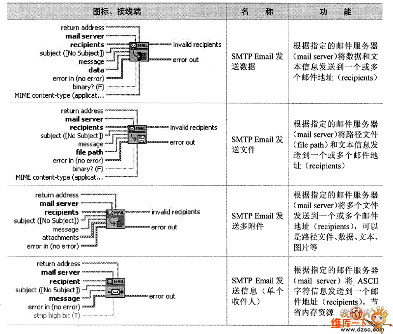 SMTP子选板节点(续)
