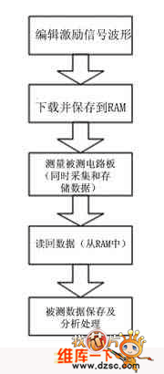 虚拟FPGA逻辑验证分析仪工作流程图