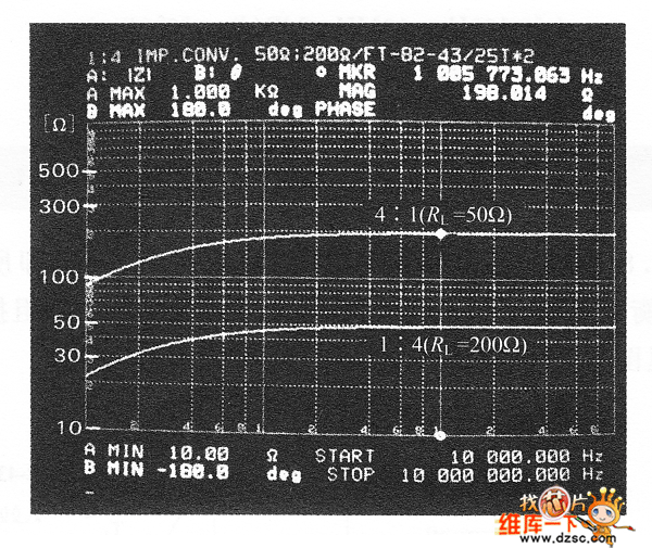 平衡－不平衡变压器的阻抗变换电路的阻抗－频率特性图