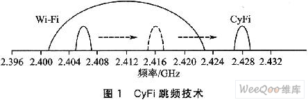 CyFi无线传感器网络组建与通信设计