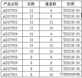 TI推出超小型的ADS795x系列低功耗、高SAR模数转换器ADC