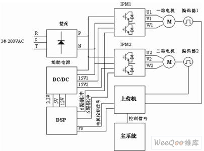 基于DSP和IPM的变频调速系统的硬件设计