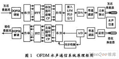 OFDM水声通信系统定时同步的FPGA实现