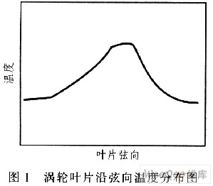 峰值采样电路在涡轮叶片温度检测系统中的应用