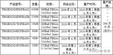 东芝推出业界容量（64GB）的嵌入式NAND闪存模块