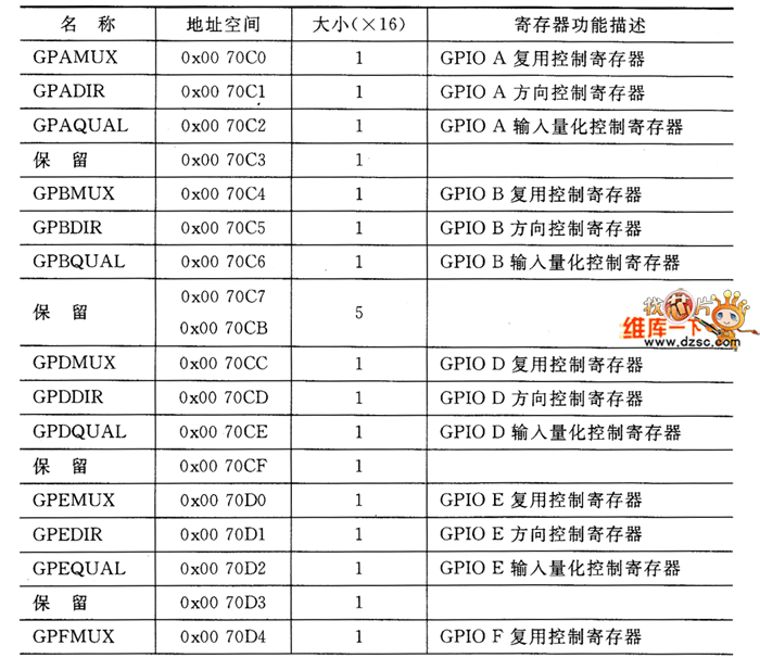 GPIO复用控制寄存器