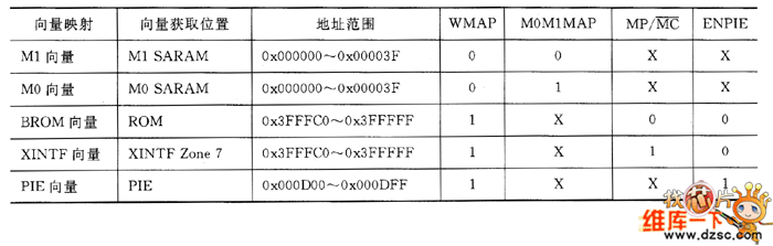 中断向量表映射配置表