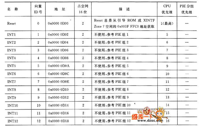PIE中断向量表