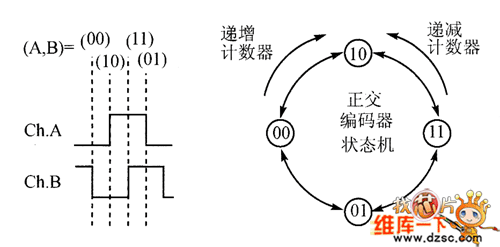 光电编码器输出状态机