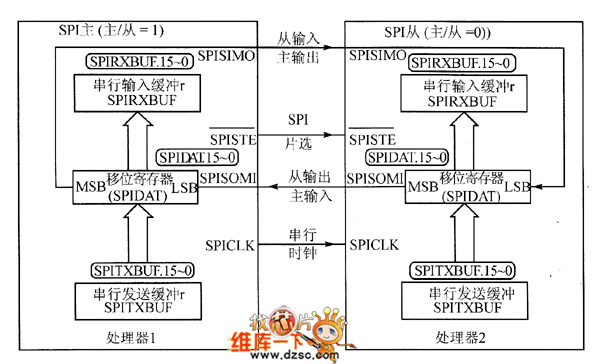 SPI主控制器／从控制器的连接