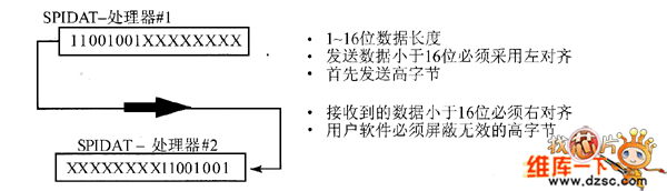 SPI通信数据格式