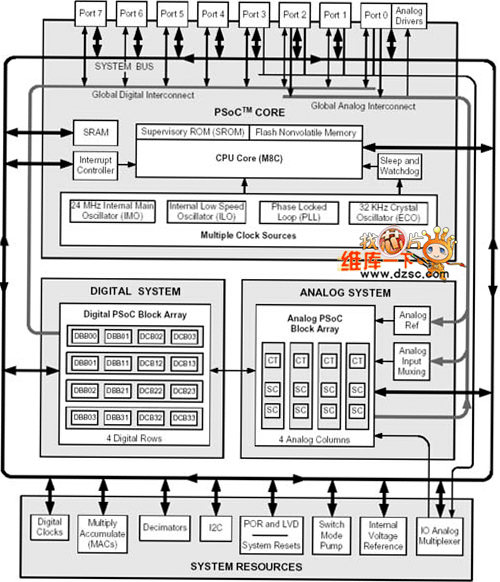 PSoC的功能框图