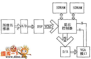 基可编程逻辑器的VGA显示控制器的设计