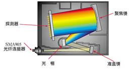 AvaSpec-2048FT光谱仪的光学平台