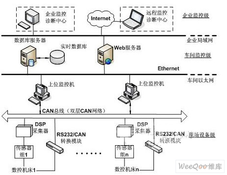 基于CAN总线的DNC远程诊断及监控系统