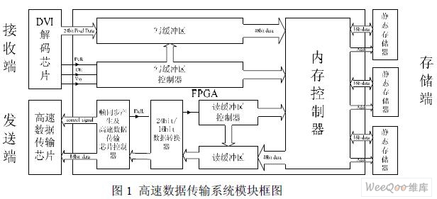 基于FPGA高速实时数据传输系统设计方案