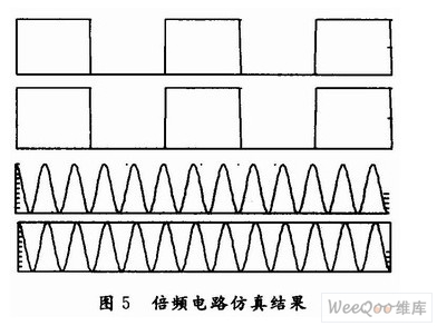 倍频电路仿真结果