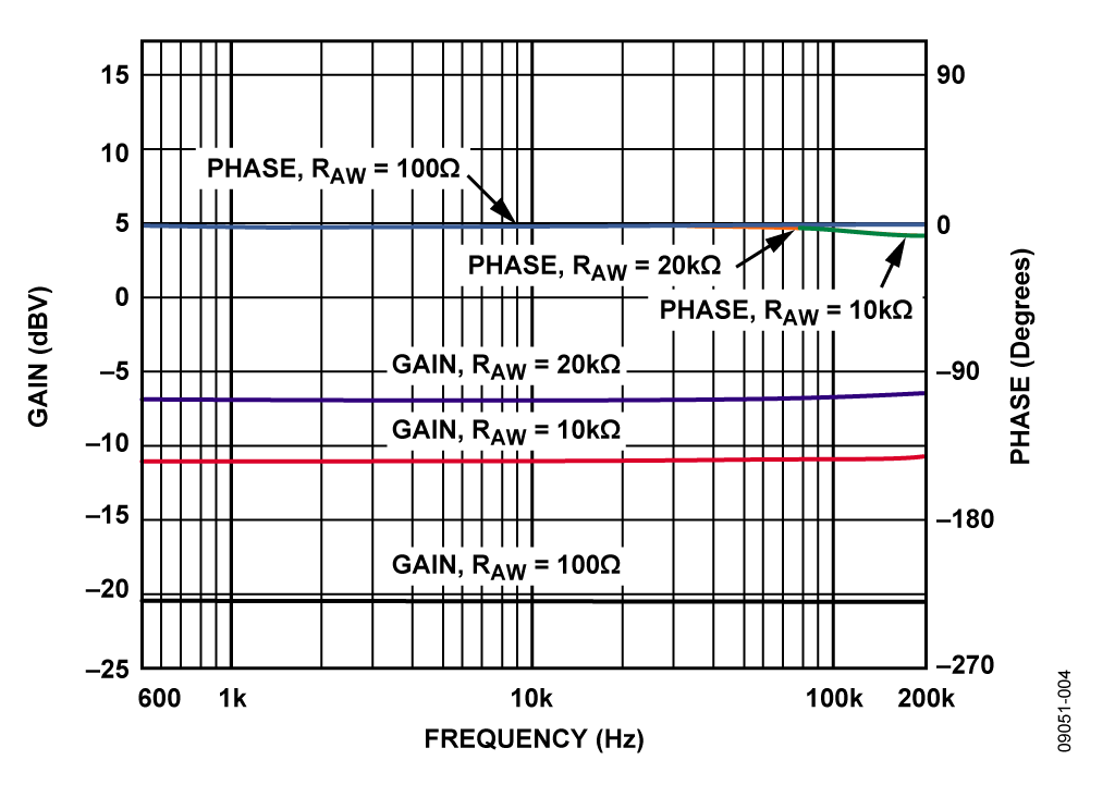 交流输入信号的增益和相位与频率的关系