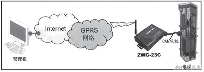 嵌入式GPRS数传设备(DTU) ZWG-23C型作为电梯安全控制系统应用示意图