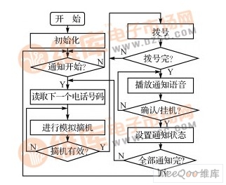 离线电话自动通知处理流程