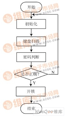 主程序流程图