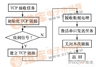 TCP Server 接收任务流程