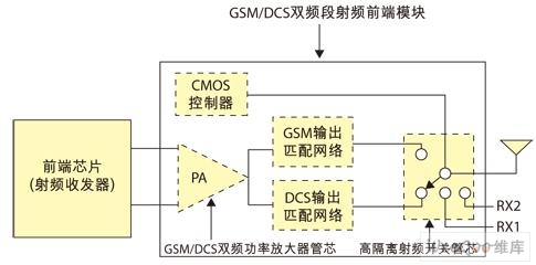 利用单个功率放大器实现GSM/DCS双频段RF前端模块设计