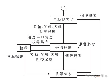 下位机软件状态模型