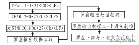 电子罗盘正向与地理正北夹角获取流程