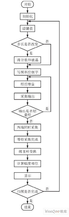 主程序流程图