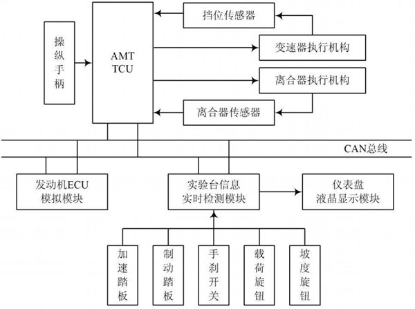 基于车辆动力学模型的AMT在环仿真实验系统研究