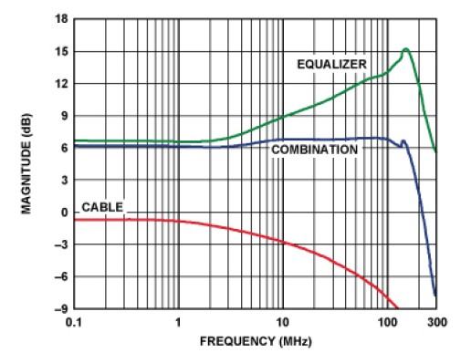 大信号频率响应（45米VGA电缆）