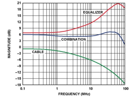 大信号频率响应（105米VGA电缆）
