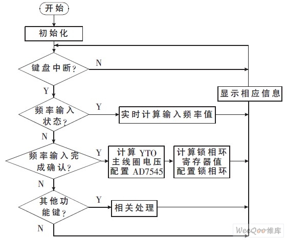 信号源发生器软件框图